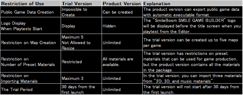 Gaming trial versions